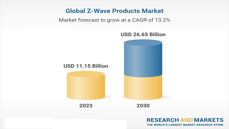 Z-Wave Products Market Soars for Smart Home Automation