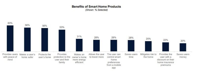 benefits of smart home products