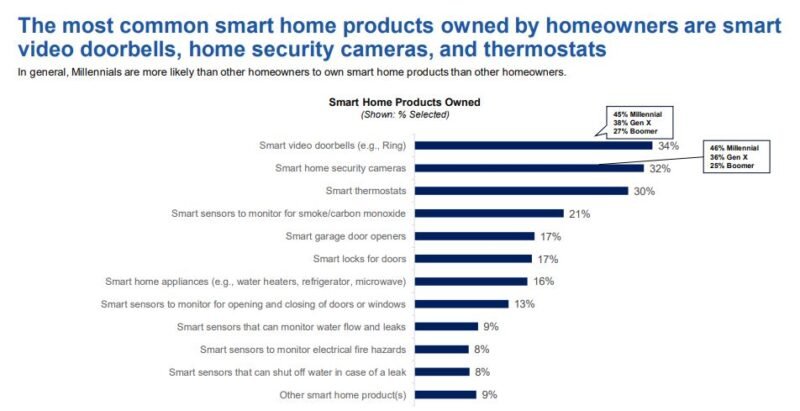 Smart home products owned by homeowners